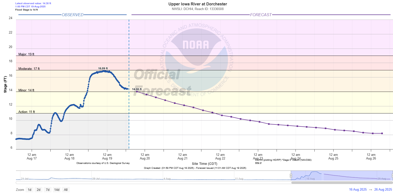 Hydrograph